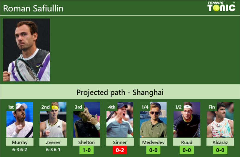 [UPDATED R3]. Prediction, H2H Of Roman Safiullin's Draw Vs Shelton ...