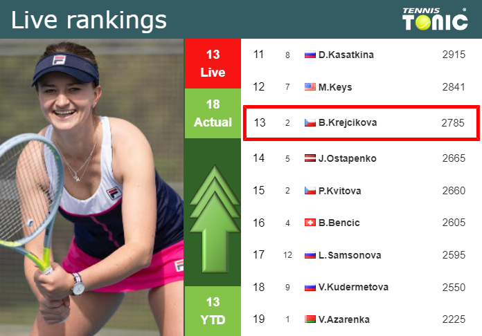 LIVE RANKINGS. Krejcikova Betters Her Ranking Prior To Squaring Off ...