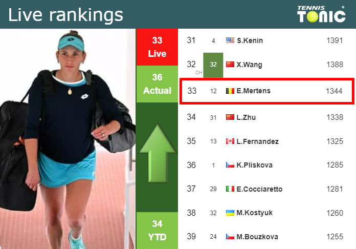 LIVE RANKINGS. Mertens Improves Her Position Ahead Of Facing Burel In ...