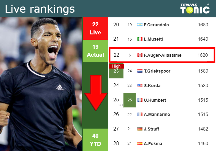 LIVE RANKINGS. Ymer improves his ranking ahead of playing Auger