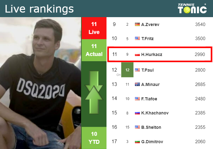 LIVE RANKINGS. Hurkacz’s rankings before squaring off with Humbert in Basel