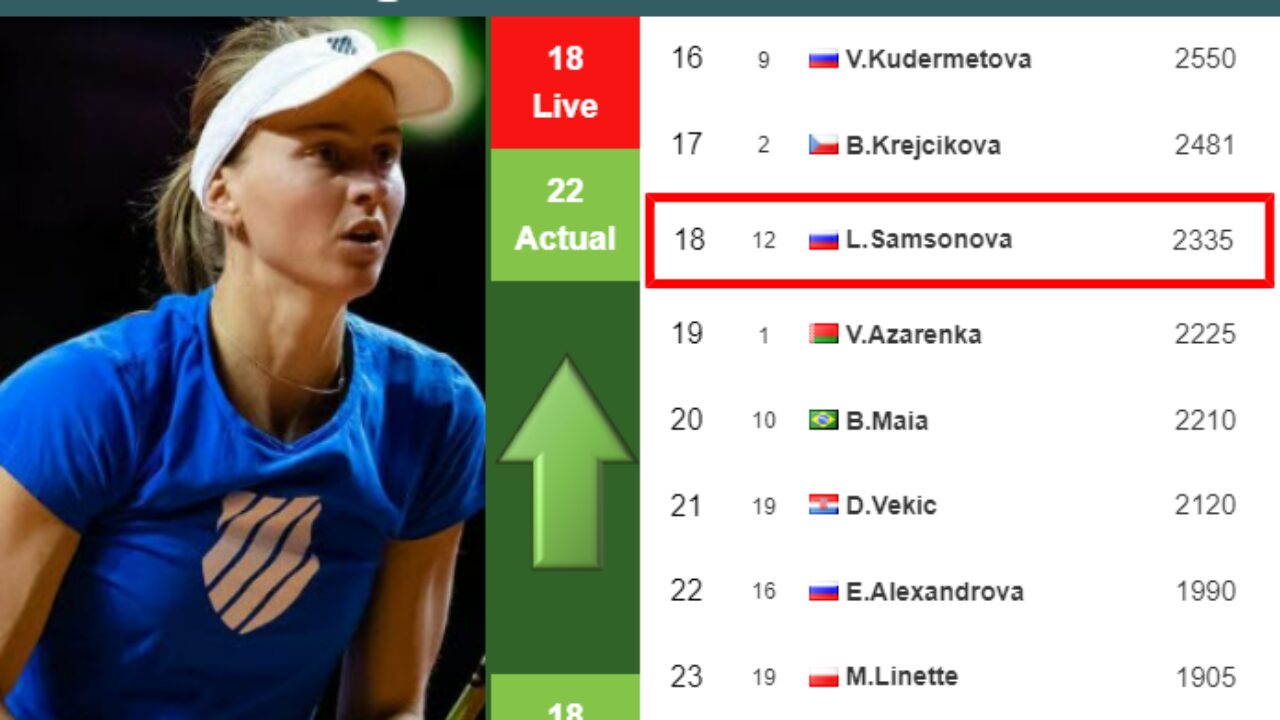 LIVE RANKINGS. Kostyuk improves her position ahead of playing Linette in  San Diego - Tennis Tonic - News, Predictions, H2H, Live Scores, stats