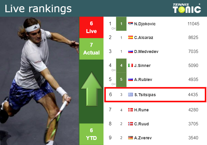 LIVE RANKINGS. Tsitsipas improves his rank just before facing Medvedev in Vienna