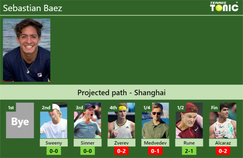 SHANGHAI DRAW. Sebastian Baez's prediction with Sweeny next. H2H and ...