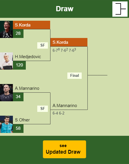 Sebastian Korda Draw info