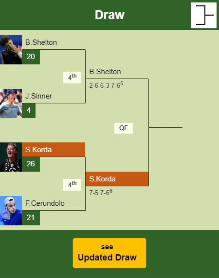 Sebastian Korda Draw info