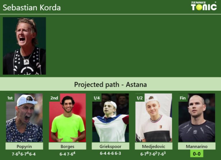 Sebastian Korda's Draw And How He Reached The Final Vs.Adrian Mannarino ...