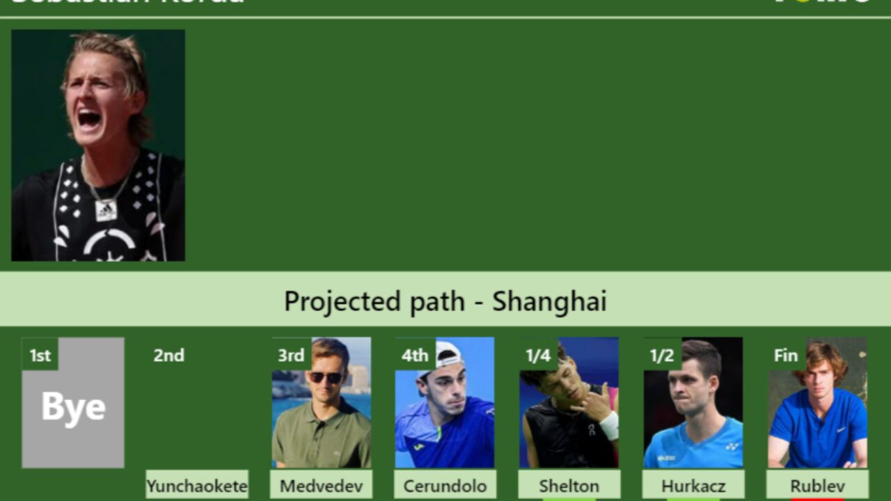 UPDATED SF]. Prediction, H2H of Andrey Rublev's draw vs Dimitrov, Hurkacz  to win the Shanghai - Tennis Tonic - News, Predictions, H2H, Live Scores,  stats