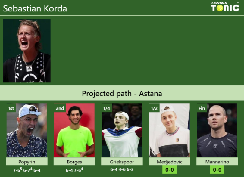 Sebastian Korda Stats info