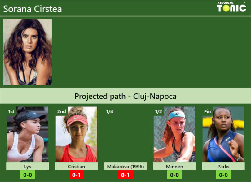 CLUJ-NAPOCA DRAW. Sorana Cirstea’s prediction with Lys next. H2H and rankings