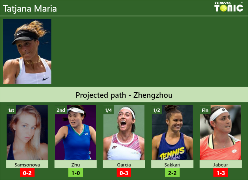 ZHENGZHOU DRAW. Tatjana Maria's prediction with Samsonova next. H2H and ...