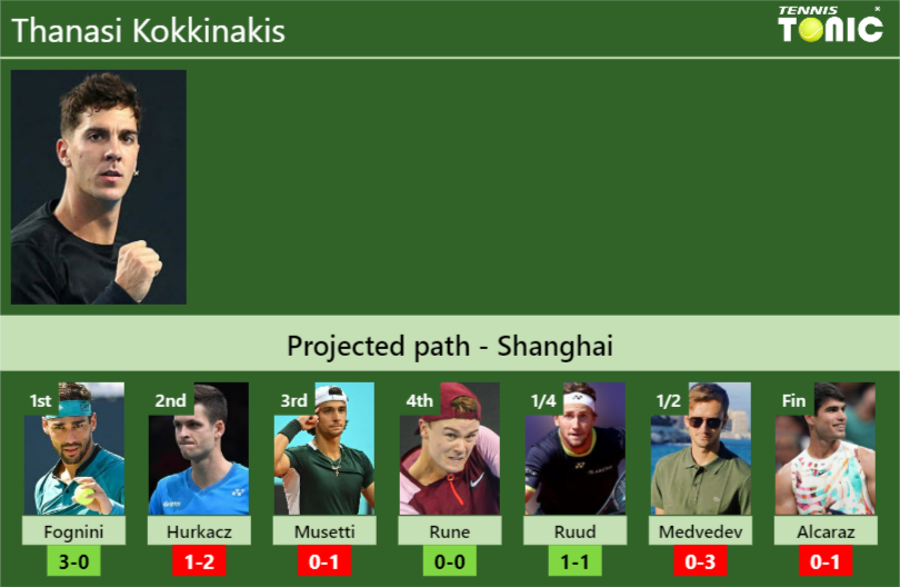Shanghai Draw Thanasi Kokkinakis S Prediction With Fognini Next H H