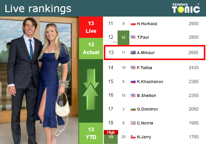 Thursday Live Ranking Alex De Minaur