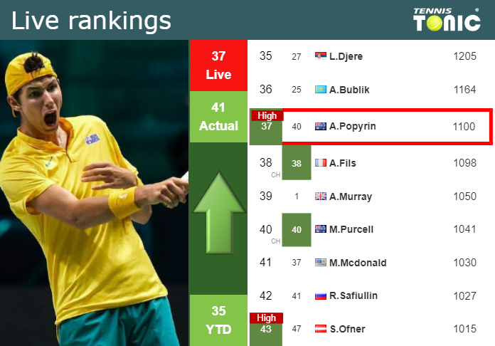 LIVE RANKINGS. Popyrin reaches a new career-high just before taking on Mochizuki in Tokyo