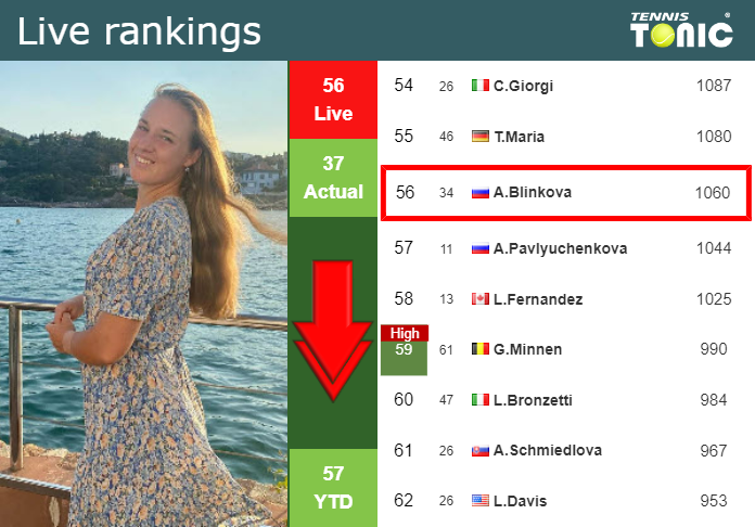 LIVE RANKINGS. Blinkova down before taking on Sorribes Tormo in Hong Kong