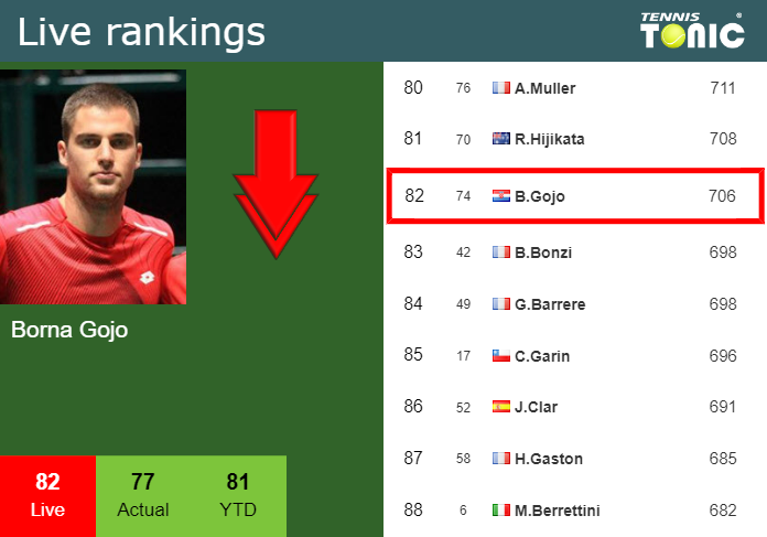 LIVE RANKINGS. Gojo down just before competing against Paul in Vienna