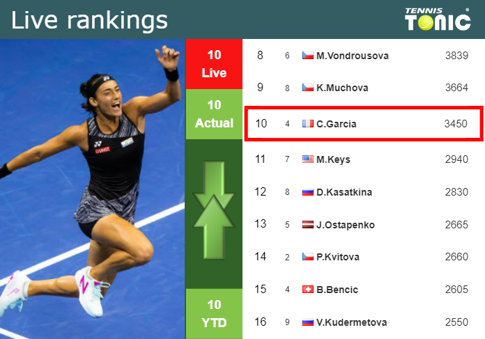 Thursday Live Ranking Caroline Garcia