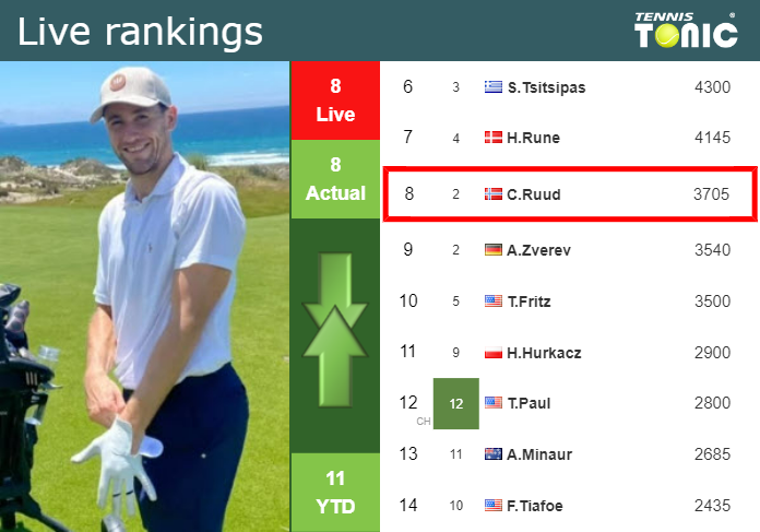 LIVE RANKINGS. Ruud’s rankings prior to playing Stricker in Basel