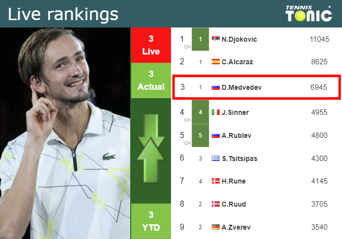 Thursday Live Ranking Daniil Medvedev