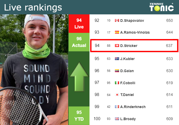 LIVE RANKINGS. Stricker improves his position
 just before facing Ruud in Basel