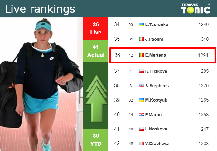 LIVE RANKINGS. Mertens improves her position
 prior to playing Trevisan in Hong Kong