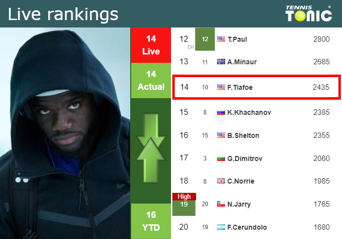 LIVE RANKINGS. Thiem betters his rank before playing Djere in
