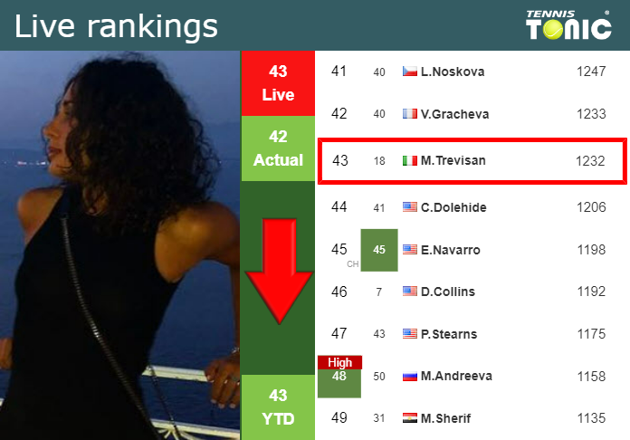 LIVE RANKINGS. Trevisan falls ahead of facing Mertens in Hong Kong