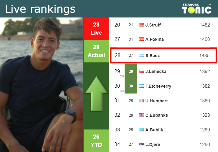 Thursday Live Ranking Sebastian Baez