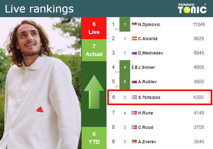 LIVE RANKINGS. Tsitsipas improves his rank prior to squaring off with Machac in Vienna