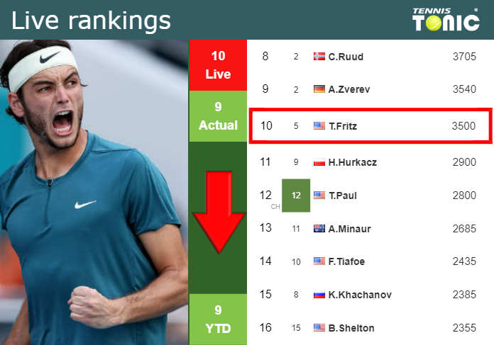 Thursday Live Ranking Taylor Fritz