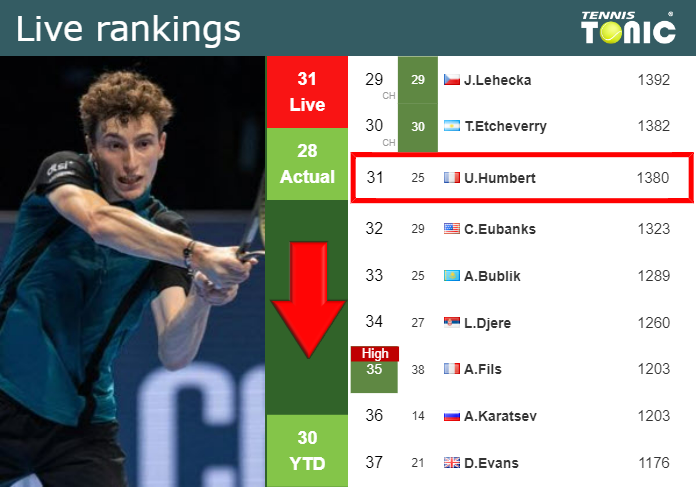 Thursday Live Ranking Ugo Humbert