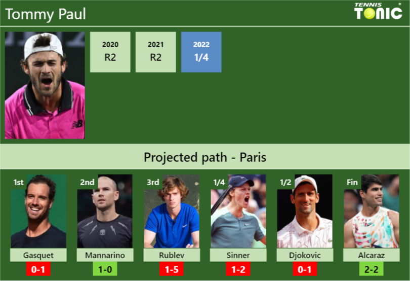 PARIS DRAW. Tommy Paul’s prediction with Gasquet next. H2H and rankings