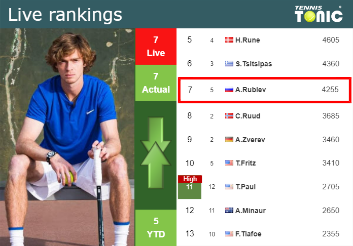 Atp live rankings - 1990 to 2022 