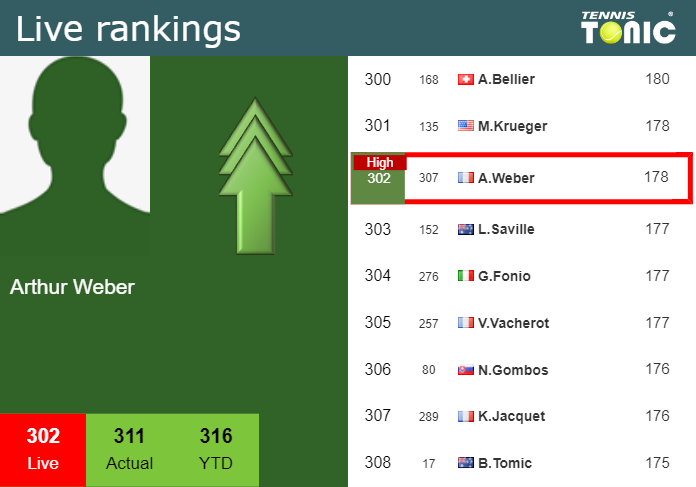 LIVE RANKINGS. Weber achieves a new career-high just before playing Sekulic in Shanghai
