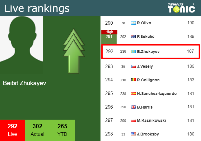 LIVE RANKINGS. Zhukayev improves his rank ahead of facing Palan in Shanghai
