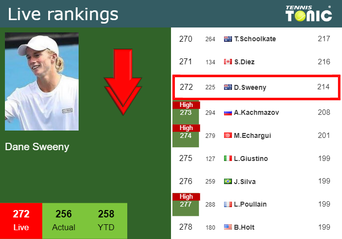 LIVE RANKINGS. Sweeny loses positions before fighting against Chan Hong in Shanghai
