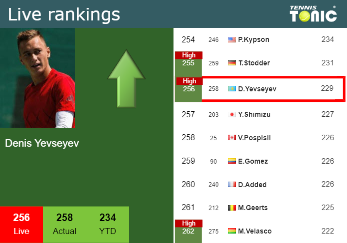 LIVE RANKINGS. Yevseyev reaches a new career-high right before squaring off with Wu in Shanghai