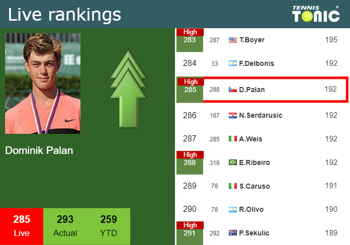 LIVE RANKINGS. Palan reaches a new career-high just before playing Zhukayev in Shanghai