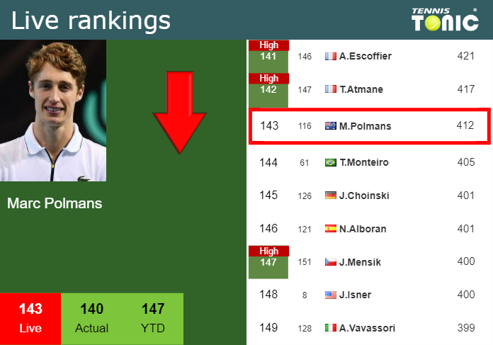 LIVE RANKINGS. Polmans down before competing against Napolitano in Shanghai
