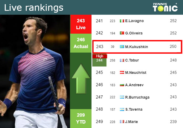 LIVE RANKINGS. Kukushkin improves his rank ahead of competing against Saville in Shanghai