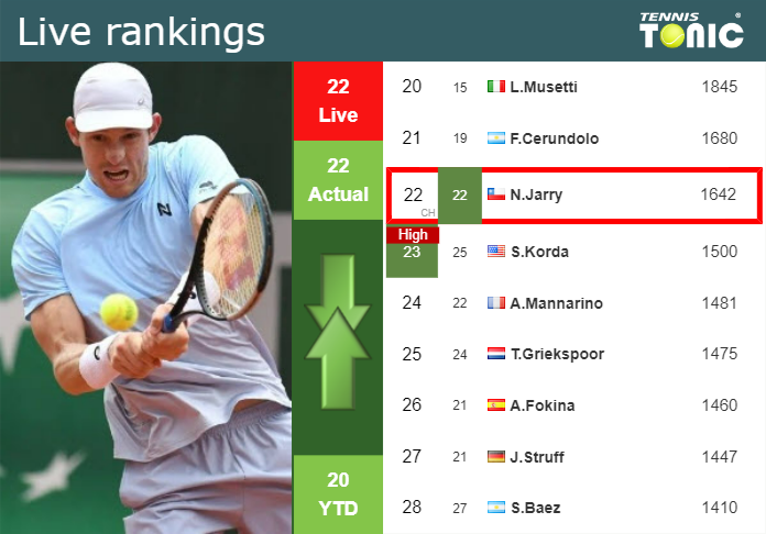 LIVE RANKINGS. Jarry’s rankings before squaring off with Schwartzman in Shanghai