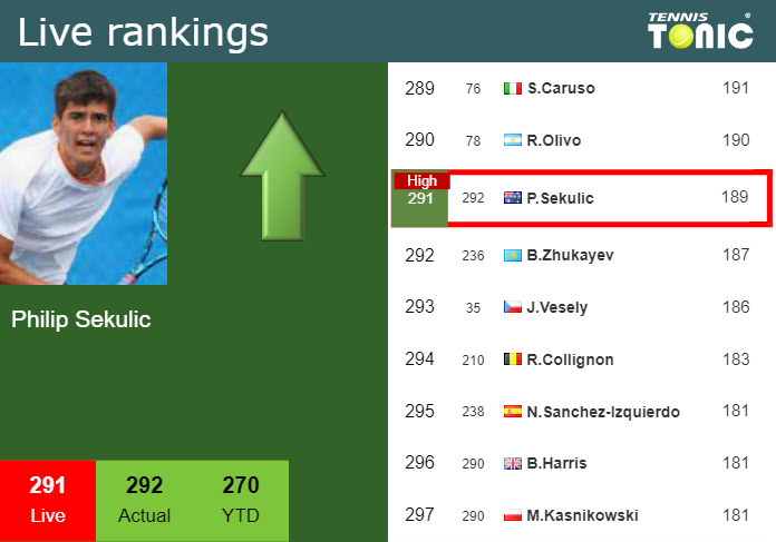 LIVE RANKINGS. Sekulic reaches a new career-high just before competing against Weber in Shanghai