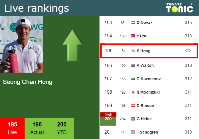 LIVE RANKINGS. Chan Hong betters his rank prior to playing Sweeny in Shanghai