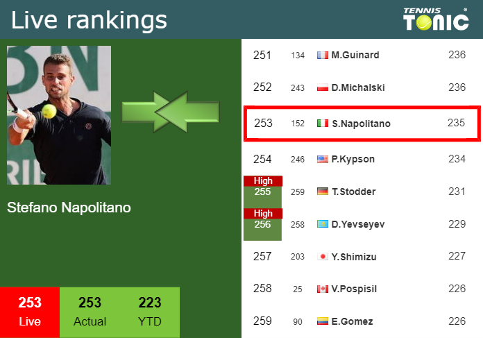 LIVE RANKINGS. Napolitano’s rankings right before facing Polmans in Shanghai