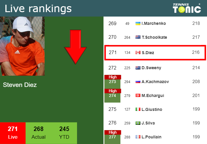 LIVE RANKINGS. Diez loses positions before competing against Atmane in Shanghai