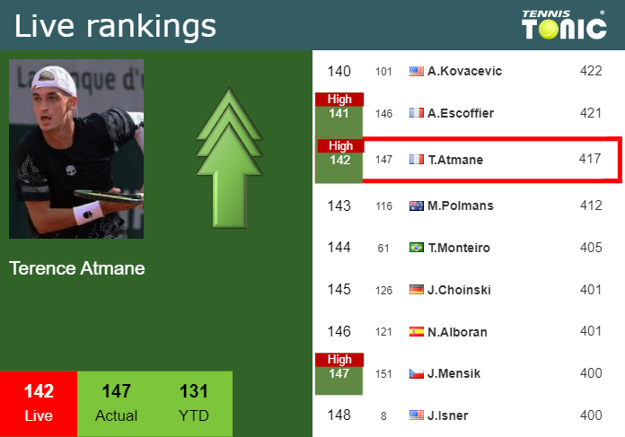 LIVE RANKINGS. Atmane achieves a new career-high ahead of facing Diez in Shanghai