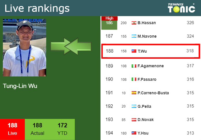 LIVE RANKINGS. Wu’s rankings just before squaring off with Yevseyev in Shanghai