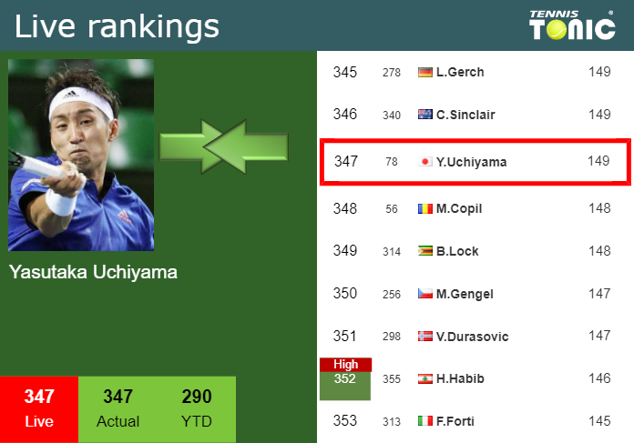 LIVE RANKINGS. Uchiyama’s rankings just before playing Tseng in Shanghai