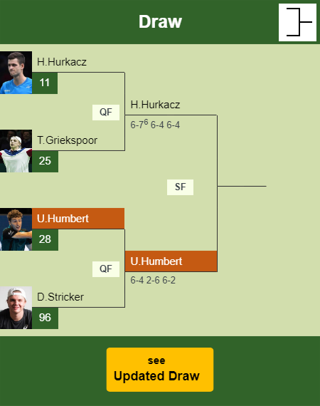 UPDATED QF]. Prediction, H2H of Ugo Humbert's draw vs Stricker, Hurkacz,  Rune to win the Basel - Tennis Tonic - News, Predictions, H2H, Live Scores,  stats