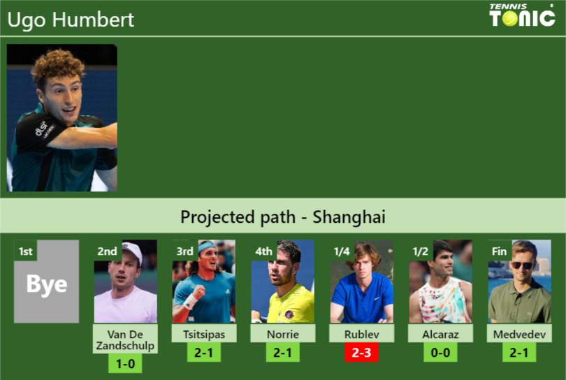 SHANGHAI DRAW. Ugo Humbert’s prediction with Van De Zandschulp next. H2H and rankings